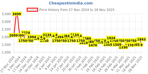 ajio.com van heusen Women Button-Down Regular Fit Jacket van heusen Price History Graph from 27 Nov 2024 to 28 Nov 2025
