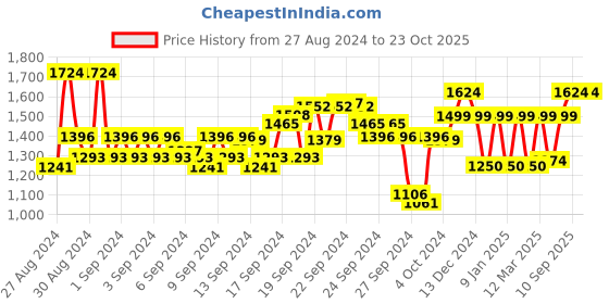 ajio.com van heusen Women Checked Flat-Front Slim Fit Trousers van heusen Price History Graph from 27 Aug 2024 to 22 Oct 2025