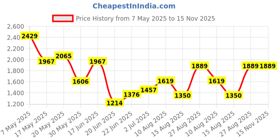 ajio.com van heusen Women Checked Regular Fit Flat-Front Trousers van heusen Price History Graph from 7 May 2025 to 15 Nov 2025