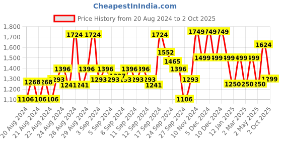 ajio.com van heusen Women Checked Regular Fit Pants van heusen Price History Graph from 20 Aug 2024 to 2 Oct 2025