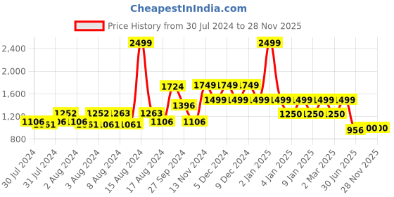 ajio.com van heusen Women Checked Regular Fit Trousers van heusen Price History Graph from 30 Jul 2024 to 28 Nov 2025