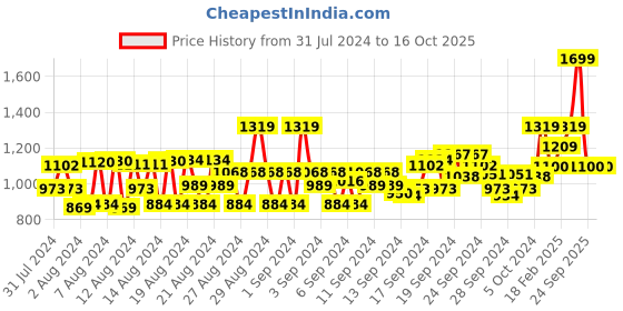 ajio.com van heusen Women Checked Regular Fit Trousers van heusen Price History Graph from 31 Jul 2024 to 16 Oct 2025