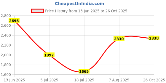 ajio.com van heusen Women Checks Dress van heusen Price History Graph from 13 Jun 2025 to 26 Oct 2025
