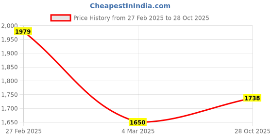 ajio.com van heusen Women Colourblock Round-Neck Pullover with Full Sleeves van heusen Price History Graph from 27 Feb 2025 to 28 Oct 2025