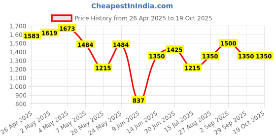 ajio.com van heusen Women Colourblock Sling Bag van heusen Price History Graph from 26 Apr 2025 to 17 Oct 2025