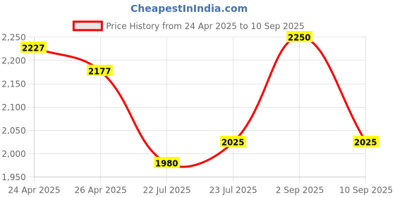 ajio.com van heusen Women Croc-Embossed Messenger Bag van heusen Price History Graph from 24 Apr 2025 to 10 Sep 2025