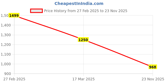 ajio.com van heusen Women Embroidered Regular Fit Sweatshirt van heusen Price History Graph from 27 Feb 2025 to 23 Nov 2025