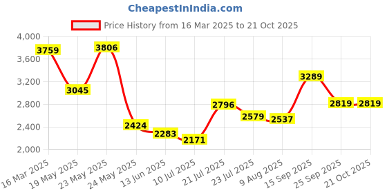 ajio.com van heusen Women Everyday Use Backpack van heusen Price History Graph from 16 Mar 2025 to 21 Oct 2025