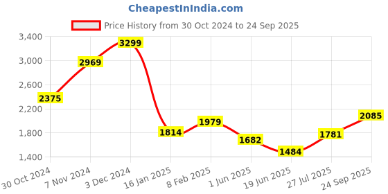 ajio.com van heusen Women Fit Jeans van heusen Price History Graph from 30 Oct 2024 to 24 Sep 2025