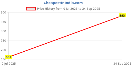 ajio.com van heusen Women Floral Print Pyjamas van heusen Price History Graph from 9 Jul 2025 to 24 Sep 2025