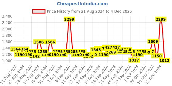 ajio.com van heusen Women Floral Print Regular Fit Sweatshirt van heusen Price History Graph from 21 Aug 2024 to 4 Dec 2025