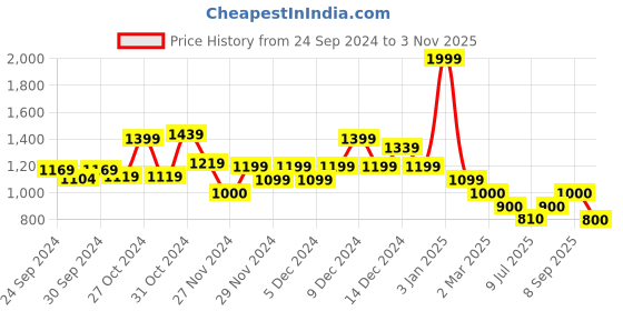 ajio.com van heusen Women Geometric Print Bi-Fold Wallet van heusen Price History Graph from 24 Sep 2024 to 3 Nov 2025