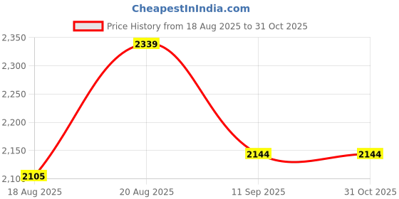 ajio.com van heusen Women Handbag with Metal Accent  van heusen Price History Graph from 18 Aug 2025 to 30 Oct 2025