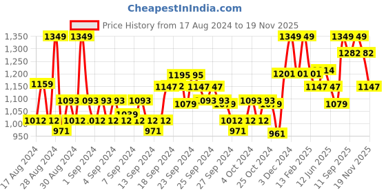 ajio.com van heusen Women Heathered Joggers with Zipper Pockets van heusen Price History Graph from 17 Aug 2024 to 19 Nov 2025