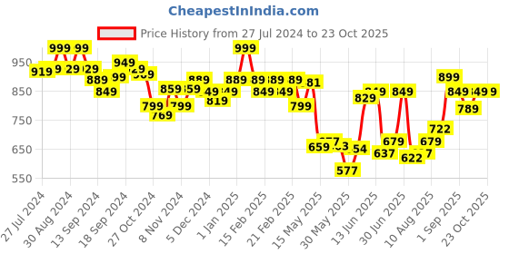 ajio.com van heusen Women Heavily Padded Push-Up Bra van heusen Price History Graph from 27 Jul 2024 to 23 Oct 2025