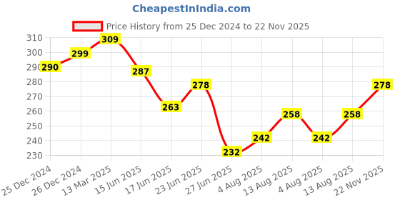 ajio.com van heusen Women Hipster Panties with Elasticated Waist van heusen Price History Graph from 25 Dec 2024 to 22 Nov 2025