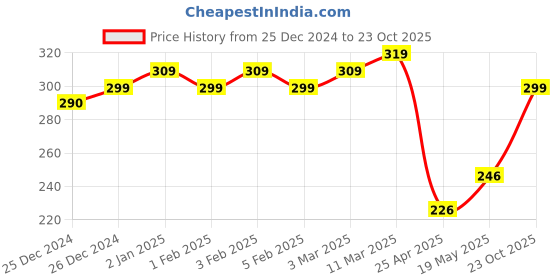 ajio.com van heusen Women Hipster Panties with Elasticated Waist van heusen Price History Graph from 25 Dec 2024 to 23 Oct 2025