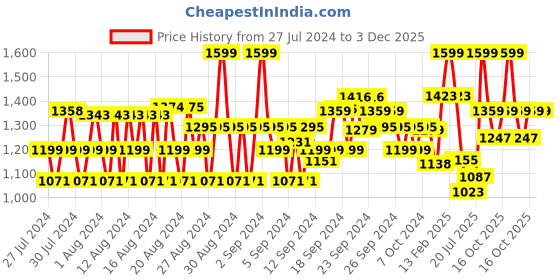 ajio.com van heusen Women Joggers with Insert Pockets van heusen Price History Graph from 27 Jul 2024 to 3 Dec 2025