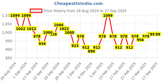 ajio.com van heusen Women Leaf Print Non-Wired Lightly Padded T-Shirt Bra van heusen Price History Graph from 28 Aug 2024 to 17 Sep 2025