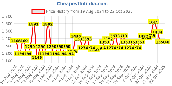 ajio.com van heusen Women Lightly Washed Straight Jeans van heusen Price History Graph from 19 Aug 2024 to 22 Oct 2025