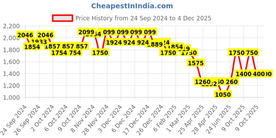 ajio.com van heusen Women Messenger Bag with Detachable Strap van heusen Price History Graph from 24 Sep 2024 to 4 Dec 2025
