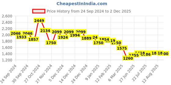 ajio.com van heusen Women Messenger Bag with Detachable Strap van heusen Price History Graph from 24 Sep 2024 to 2 Dec 2025