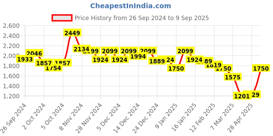ajio.com van heusen Women Messenger Bag with Detachable Strap van heusen Price History Graph from 26 Sep 2024 to 9 Sep 2025