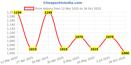 ajio.com van heusen Women Micro Print Regular Fit Shirt with Tie-Up van heusen Price History Graph from 12 Mar 2025 to 26 Oct 2025