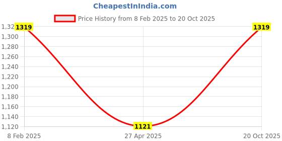 ajio.com van heusen Women Micro Print Slim Fit Trousers van heusen Price History Graph from 8 Feb 2025 to 20 Oct 2025