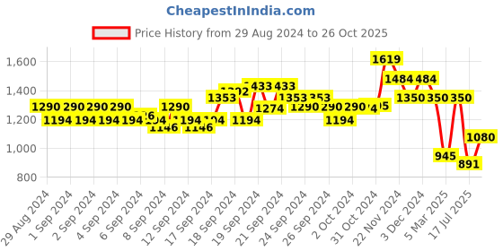 ajio.com van heusen Women Mid-Rise Wide-Leg Jeans van heusen Price History Graph from 29 Aug 2024 to 26 Oct 2025