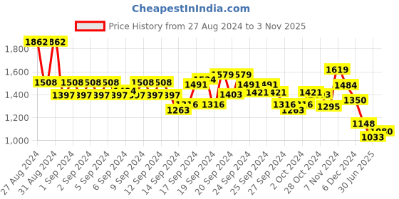 ajio.com van heusen Women Mid- Wash Flared Jeans van heusen Price History Graph from 27 Aug 2024 to 3 Nov 2025