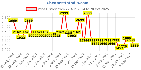 ajio.com van heusen Women Mid-Wash Skinny Fit Jeans van heusen Price History Graph from 27 Aug 2024 to 20 Oct 2025