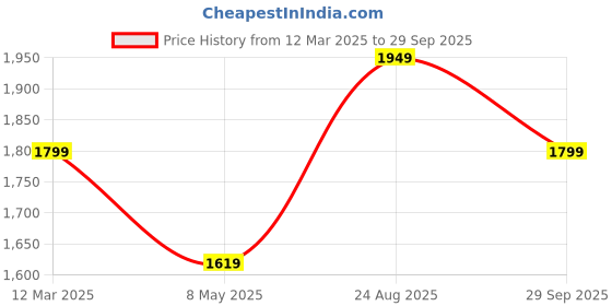 ajio.com van heusen Women Mid-Wash Straight Fit Jeans van heusen Price History Graph from 12 Mar 2025 to 29 Sep 2025