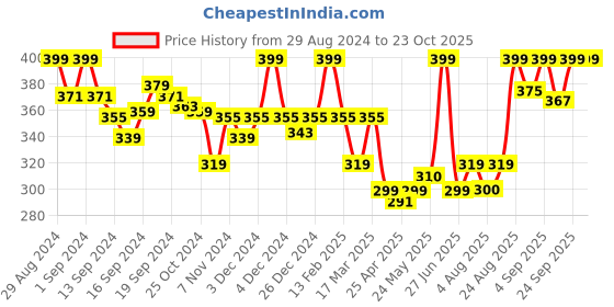 ajio.com van heusen Women Non-Padded T-Shirt Bra van heusen Price History Graph from 29 Aug 2024 to 22 Oct 2025