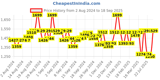 ajio.com van heusen Women Non-Wired Non-Padded T-Shirt Bra van heusen Price History Graph from 2 Aug 2024 to 18 Sep 2025