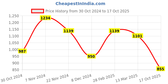 ajio.com van heusen Women Open-Toe Slides with Brand Footbed van heusen Price History Graph from 30 Oct 2024 to 17 Oct 2025