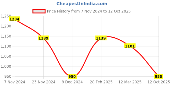 ajio.com van heusen Women Open-Toe Slides with Brand Footbed van heusen Price History Graph from 7 Nov 2024 to 12 Oct 2025