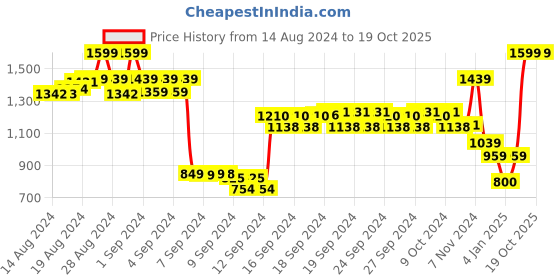 ajio.com van heusen Women Open-Toe Slip-on Sandals van heusen Price History Graph from 14 Aug 2024 to 19 Oct 2025
