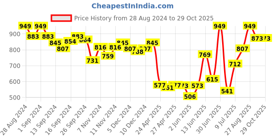 ajio.com van heusen Women Pack of 2 Non-Padded T-Shirt Bras van heusen Price History Graph from 28 Aug 2024 to 29 Oct 2025