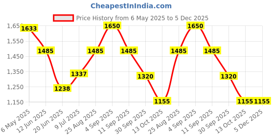 ajio.com van heusen Women Patterned Messenger Bag van heusen Price History Graph from 6 May 2025 to 5 Dec 2025
