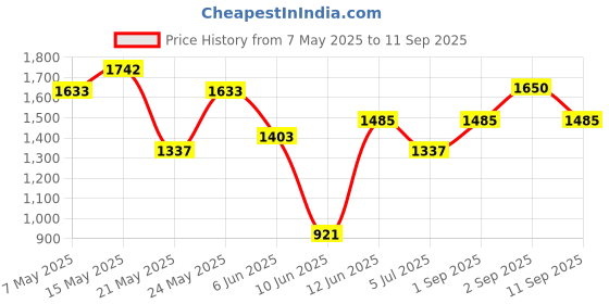 ajio.com van heusen Women Patterned Messenger Bag with Detachable Strap van heusen Price History Graph from 7 May 2025 to 11 Sep 2025
