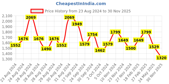 ajio.com van heusen Women Patterned Palazzos with Elasticated Waist van heusen Price History Graph from 23 Aug 2024 to 30 Nov 2025