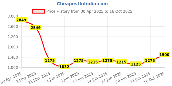 ajio.com van heusen Women Patterned Regular Fit Palazzos van heusen Price History Graph from 30 Apr 2025 to 16 Oct 2025