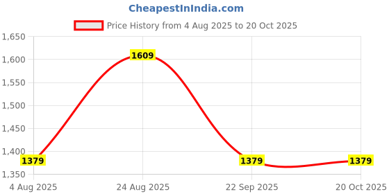 ajio.com van heusen Women Patterned Regular Fit Shirt van heusen Price History Graph from 4 Aug 2025 to 20 Oct 2025