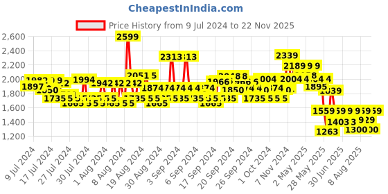ajio.com van heusen Women Pointed-Toe Chunky Heeled Shoes van heusen Price History Graph from 9 Jul 2024 to 22 Nov 2025