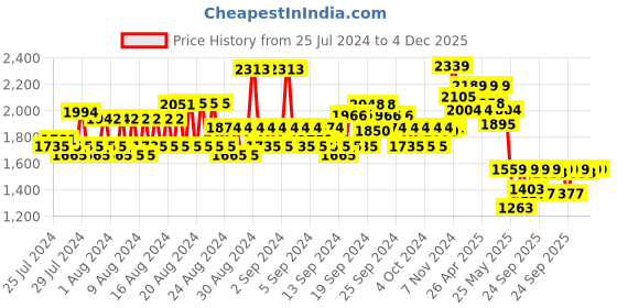 ajio.com van heusen Women Pointed-Toe Chunky-Heeled Shoes van heusen Price History Graph from 25 Jul 2024 to 4 Dec 2025