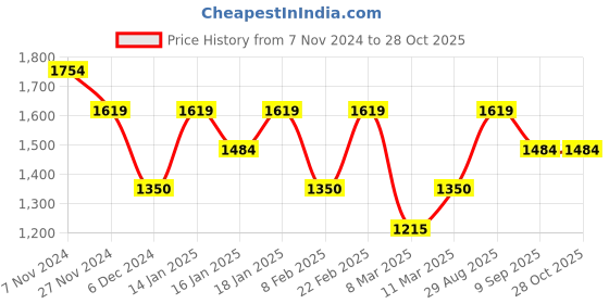 ajio.com van heusen Women Pointed-Toe Slingback Pimps van heusen Price History Graph from 7 Nov 2024 to 28 Oct 2025