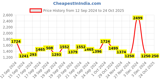 ajio.com van heusen Women Pointelle-Knit Top van heusen Price History Graph from 12 Sep 2024 to 23 Oct 2025
