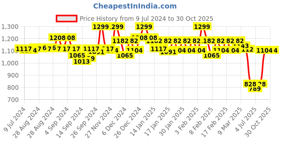 ajio.com van heusen Women Polka-Dot Print Round-Neck Nightdress van heusen Price History Graph from 9 Jul 2024 to 30 Oct 2025