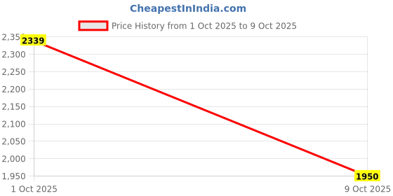 ajio.com van heusen Women Printed Handbag with Zip-Closure van heusen Price History Graph from 1 Oct 2025 to 9 Oct 2025